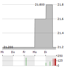 FISHER & PAYKEL HEALTHCARE Aktie 5-Tage-Chart