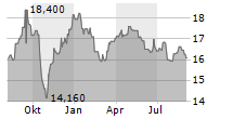 FISKARS CORPORATION Chart 1 Jahr