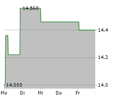 FISKARS CORPORATION Chart 1 Jahr