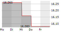 FISKARS CORPORATION 5-Tage-Chart