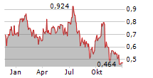 FISSION URANIUM CORP Chart 1 Jahr