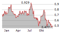 FISSION URANIUM CORP Chart 1 Jahr