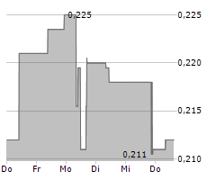 FIT HON TENG LTD Chart 1 Jahr