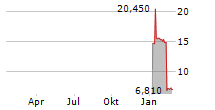 FITLIFE BRANDS INC Chart 1 Jahr