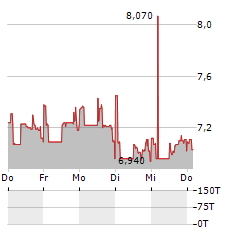 FITLIFE BRANDS Aktie 5-Tage-Chart