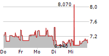 FITLIFE BRANDS INC 5-Tage-Chart