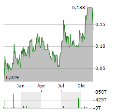 FITZROY MINERALS Aktie Chart 1 Jahr