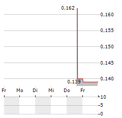 FITZROY MINERALS Aktie 5-Tage-Chart