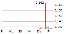 FITZROY MINERALS INC 5-Tage-Chart