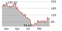 FIVE BELOW INC Chart 1 Jahr