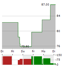 FIVE BELOW Aktie 5-Tage-Chart