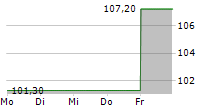 FIVE BELOW INC 5-Tage-Chart