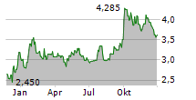 FIVE POINT HOLDINGS LLC Chart 1 Jahr