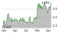 FIVE POINT HOLDINGS LLC Chart 1 Jahr