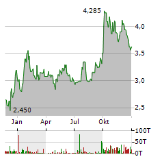 FIVE POINT HOLDINGS Aktie Chart 1 Jahr