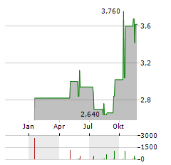 FIVE POINT HOLDINGS Aktie Chart 1 Jahr