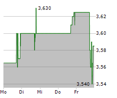 FIVE POINT HOLDINGS LLC Chart 1 Jahr