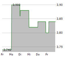 FIVE POINT HOLDINGS LLC Chart 1 Jahr