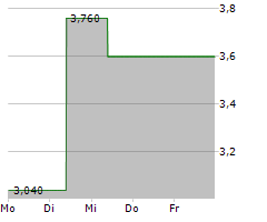 FIVE POINT HOLDINGS LLC Chart 1 Jahr