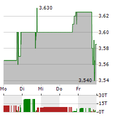 FIVE POINT HOLDINGS Aktie 5-Tage-Chart