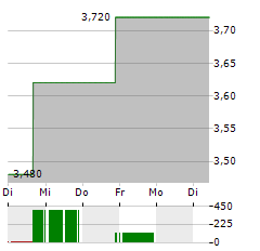 FIVE POINT HOLDINGS Aktie 5-Tage-Chart