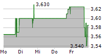 FIVE POINT HOLDINGS LLC 5-Tage-Chart