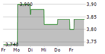 FIVE POINT HOLDINGS LLC 5-Tage-Chart