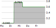 FIVE POINT HOLDINGS LLC 5-Tage-Chart