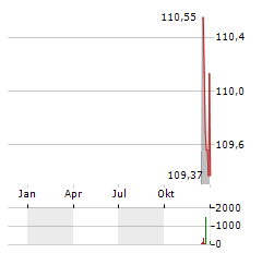 FIXED INCOME ONE Aktie Chart 1 Jahr