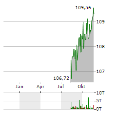 FIXED INCOME ONE Aktie Chart 1 Jahr