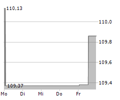 FIXED INCOME ONE R Chart 1 Jahr