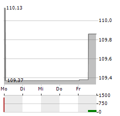 FIXED INCOME ONE Aktie 5-Tage-Chart