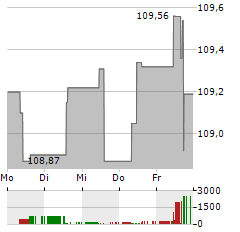 FIXED INCOME ONE Aktie 5-Tage-Chart