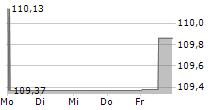 FIXED INCOME ONE R 5-Tage-Chart