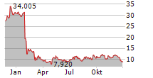 FLAGSTAR FINANCIAL INC Chart 1 Jahr