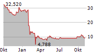 FLAGSTAR FINANCIAL INC Chart 1 Jahr