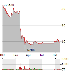 FLAGSTAR FINANCIAL Aktie Chart 1 Jahr