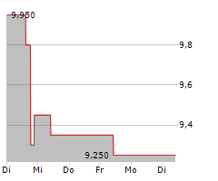 FLAGSTAR FINANCIAL INC Chart 1 Jahr