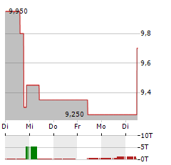 FLAGSTAR FINANCIAL Aktie 5-Tage-Chart