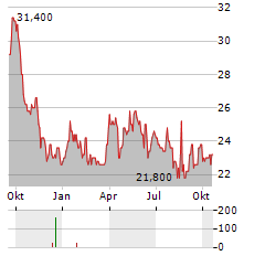 FLANIGANS ENTERPRISES INC Aktie Chart 1 Jahr