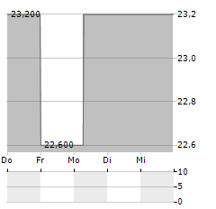 FLANIGANS ENTERPRISES INC Aktie 5-Tage-Chart