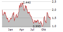 FLAT GLASS GROUP CO LTD Chart 1 Jahr