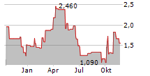 FLAT GLASS GROUP CO LTD Chart 1 Jahr