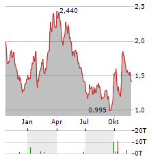 FLAT GLASS GROUP Aktie Chart 1 Jahr