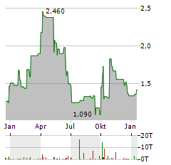 FLAT GLASS GROUP Aktie Chart 1 Jahr