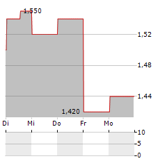 FLAT GLASS GROUP Aktie 5-Tage-Chart