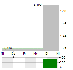 FLAT GLASS GROUP Aktie 5-Tage-Chart