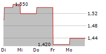 FLAT GLASS GROUP CO LTD 5-Tage-Chart