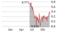 FLEKKEFJORD SPAREBANK Chart 1 Jahr