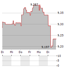 FLEKKEFJORD SPAREBANK Aktie 5-Tage-Chart